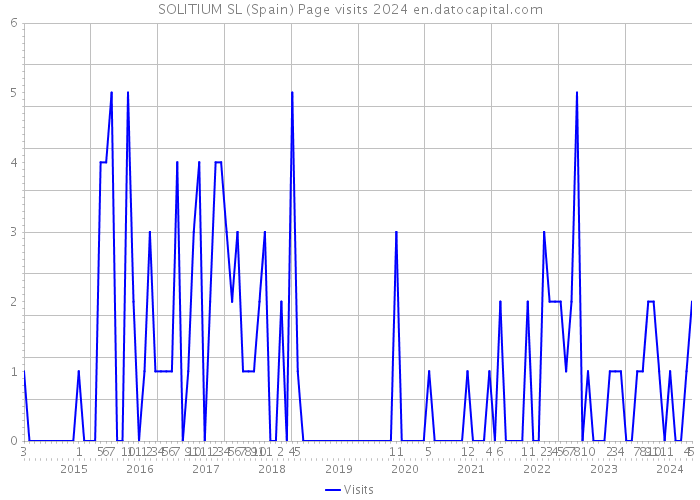 SOLITIUM SL (Spain) Page visits 2024 