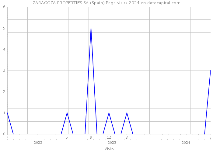 ZARAGOZA PROPERTIES SA (Spain) Page visits 2024 
