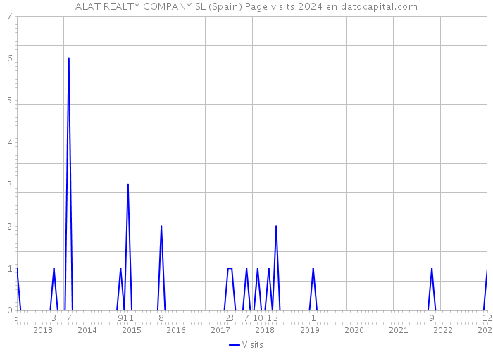 ALAT REALTY COMPANY SL (Spain) Page visits 2024 