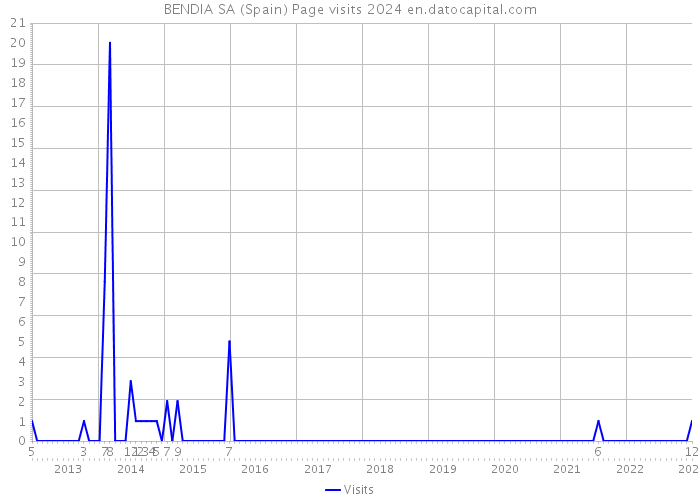 BENDIA SA (Spain) Page visits 2024 