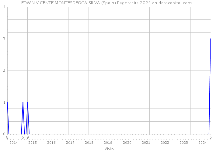 EDWIN VICENTE MONTESDEOCA SILVA (Spain) Page visits 2024 