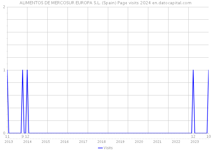 ALIMENTOS DE MERCOSUR EUROPA S.L. (Spain) Page visits 2024 