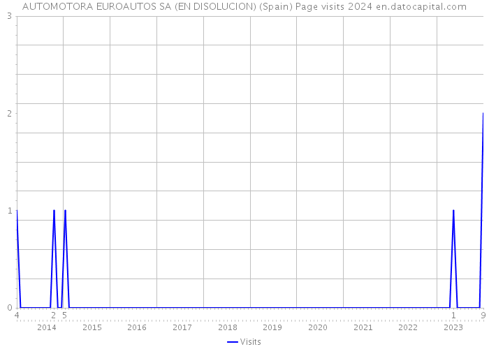 AUTOMOTORA EUROAUTOS SA (EN DISOLUCION) (Spain) Page visits 2024 