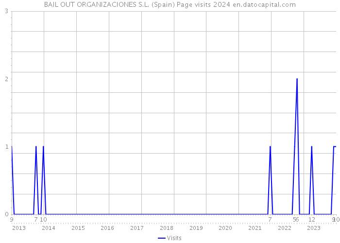 BAIL OUT ORGANIZACIONES S.L. (Spain) Page visits 2024 