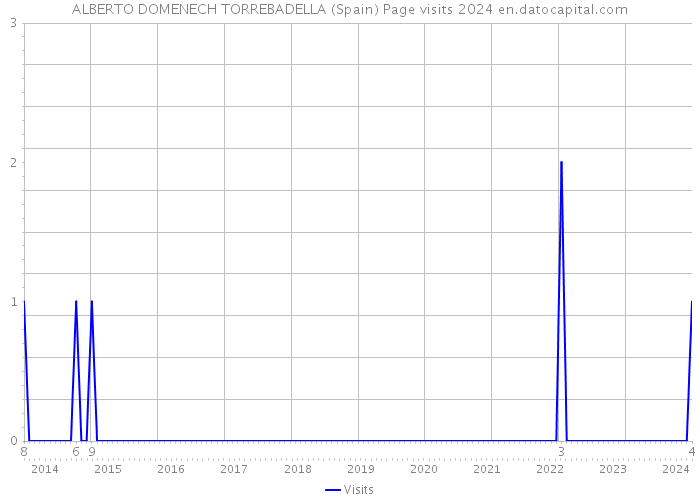 ALBERTO DOMENECH TORREBADELLA (Spain) Page visits 2024 