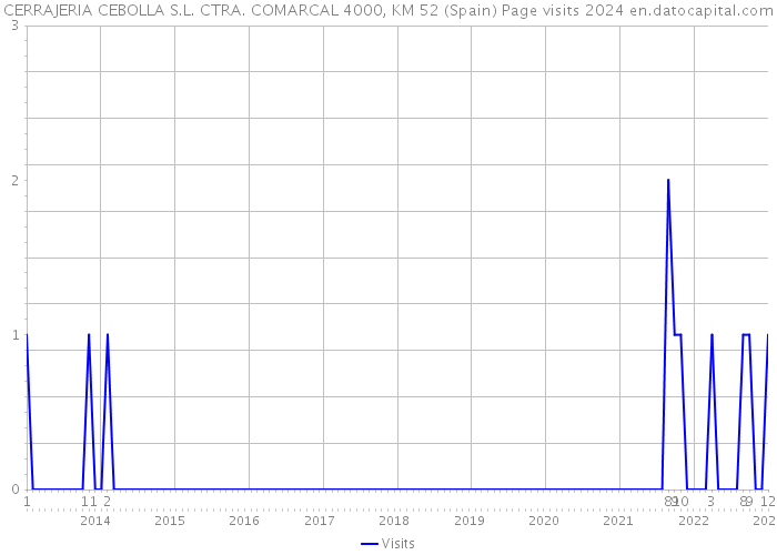 CERRAJERIA CEBOLLA S.L. CTRA. COMARCAL 4000, KM 52 (Spain) Page visits 2024 