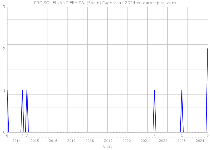 PRO SOL FINANCIERA SA. (Spain) Page visits 2024 