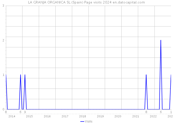 LA GRANJA ORGANICA SL (Spain) Page visits 2024 