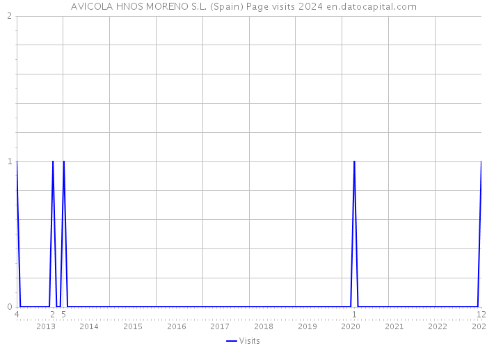 AVICOLA HNOS MORENO S.L. (Spain) Page visits 2024 