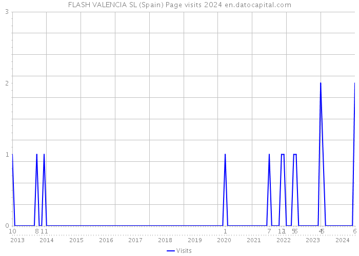 FLASH VALENCIA SL (Spain) Page visits 2024 