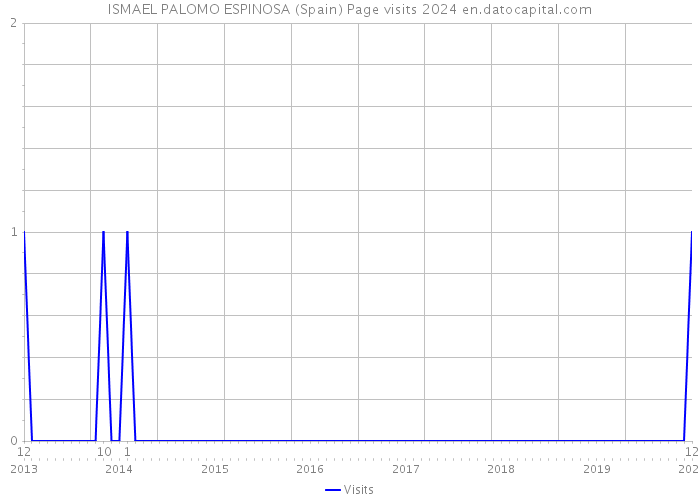 ISMAEL PALOMO ESPINOSA (Spain) Page visits 2024 