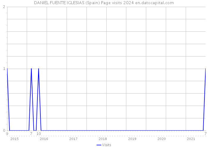 DANIEL FUENTE IGLESIAS (Spain) Page visits 2024 