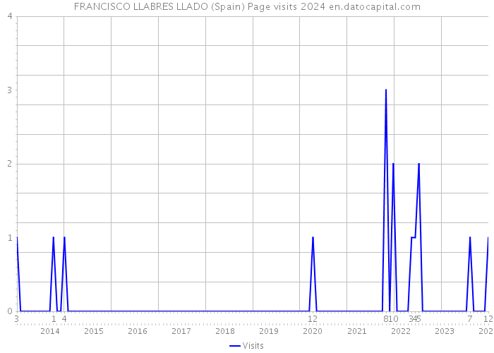 FRANCISCO LLABRES LLADO (Spain) Page visits 2024 