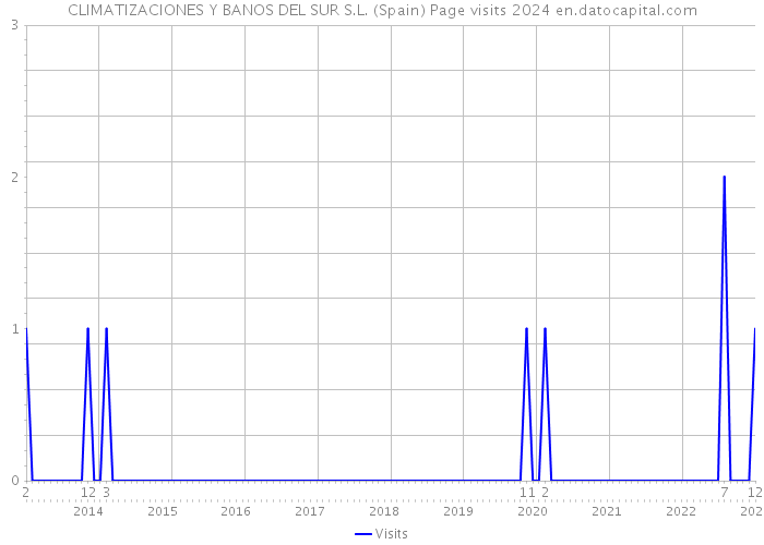 CLIMATIZACIONES Y BANOS DEL SUR S.L. (Spain) Page visits 2024 