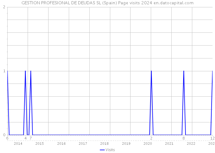 GESTION PROFESIONAL DE DEUDAS SL (Spain) Page visits 2024 