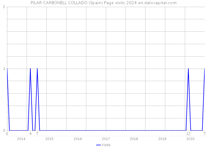 PILAR CARBONELL COLLADO (Spain) Page visits 2024 