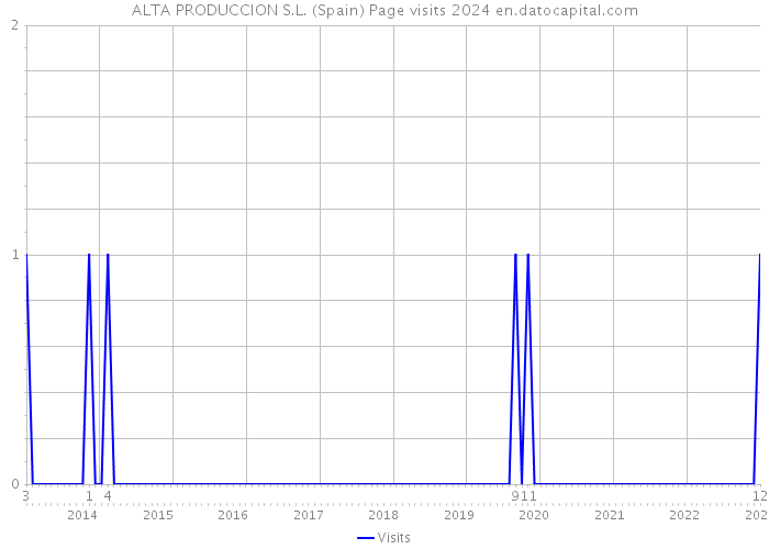ALTA PRODUCCION S.L. (Spain) Page visits 2024 