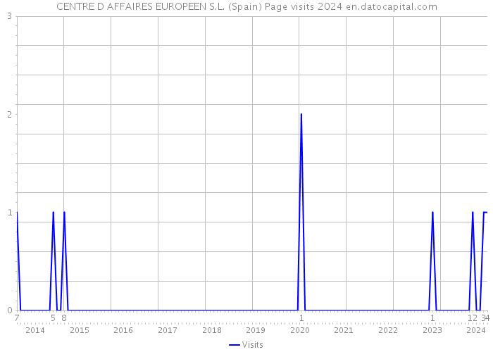 CENTRE D AFFAIRES EUROPEEN S.L. (Spain) Page visits 2024 