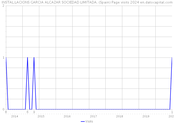 INSTAL.LACIONS GARCIA ALCAZAR SOCIEDAD LIMITADA. (Spain) Page visits 2024 