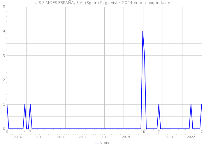 LUIS SIMOES ESPAÑA, S.A. (Spain) Page visits 2024 