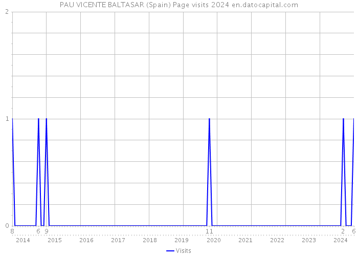 PAU VICENTE BALTASAR (Spain) Page visits 2024 