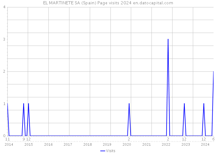 EL MARTINETE SA (Spain) Page visits 2024 