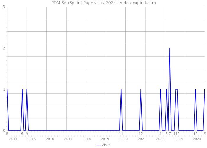 PDM SA (Spain) Page visits 2024 