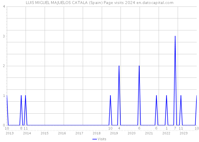 LUIS MIGUEL MAJUELOS CATALA (Spain) Page visits 2024 