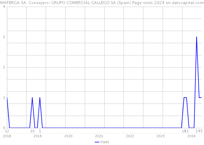 MAFERGA SA. Consejero: GRUPO COMERCIAL GALLEGO SA (Spain) Page visits 2024 