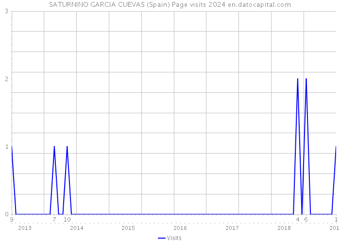 SATURNINO GARCIA CUEVAS (Spain) Page visits 2024 