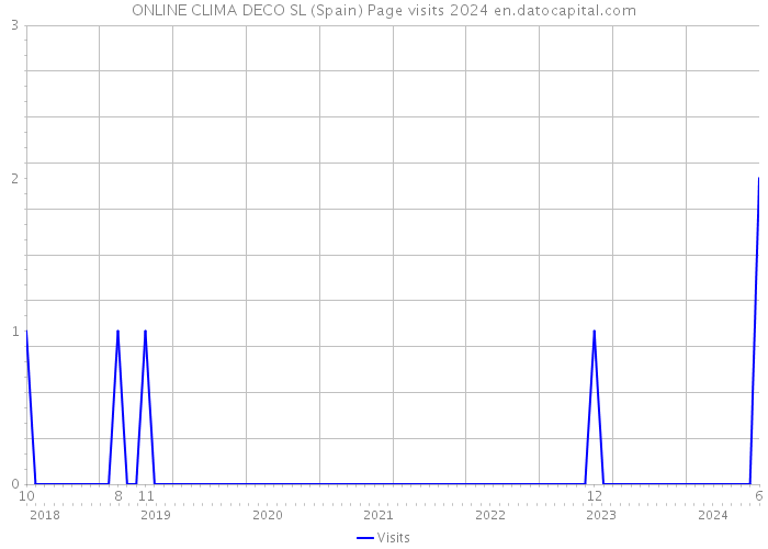 ONLINE CLIMA DECO SL (Spain) Page visits 2024 