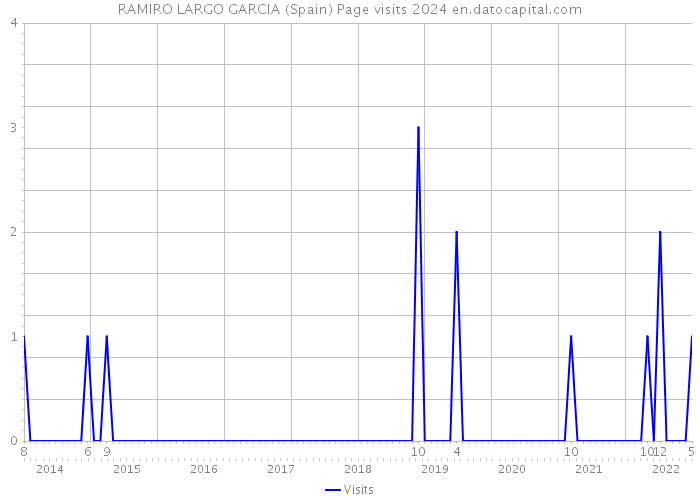 RAMIRO LARGO GARCIA (Spain) Page visits 2024 