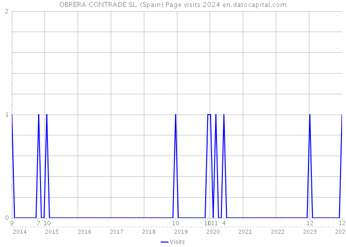 OBRERA CONTRADE SL. (Spain) Page visits 2024 