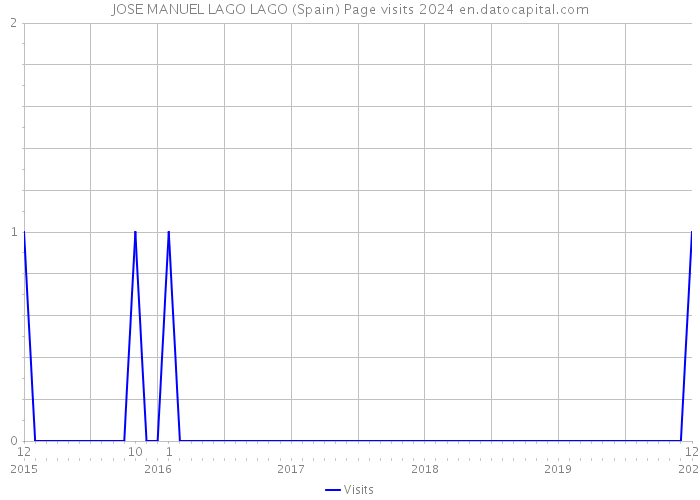 JOSE MANUEL LAGO LAGO (Spain) Page visits 2024 