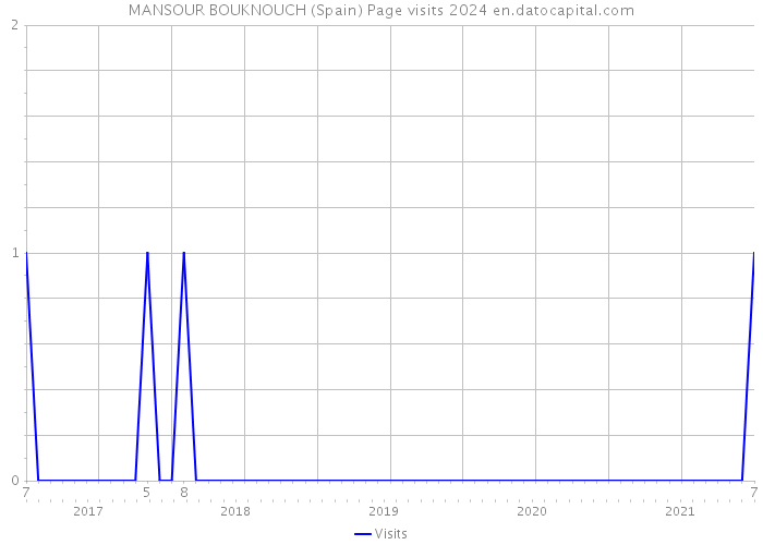 MANSOUR BOUKNOUCH (Spain) Page visits 2024 