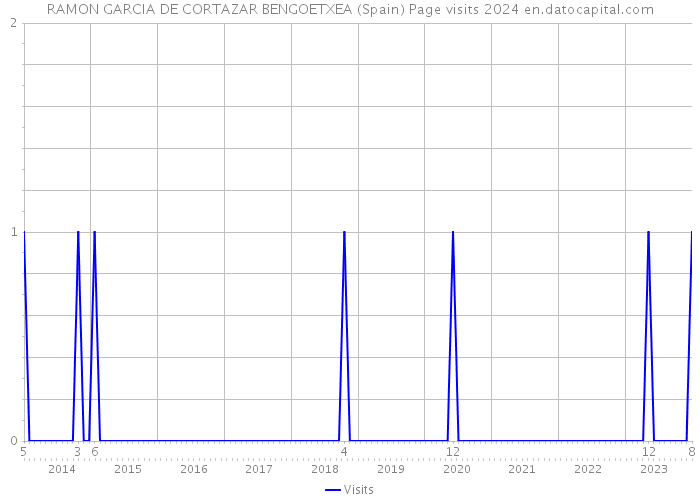 RAMON GARCIA DE CORTAZAR BENGOETXEA (Spain) Page visits 2024 