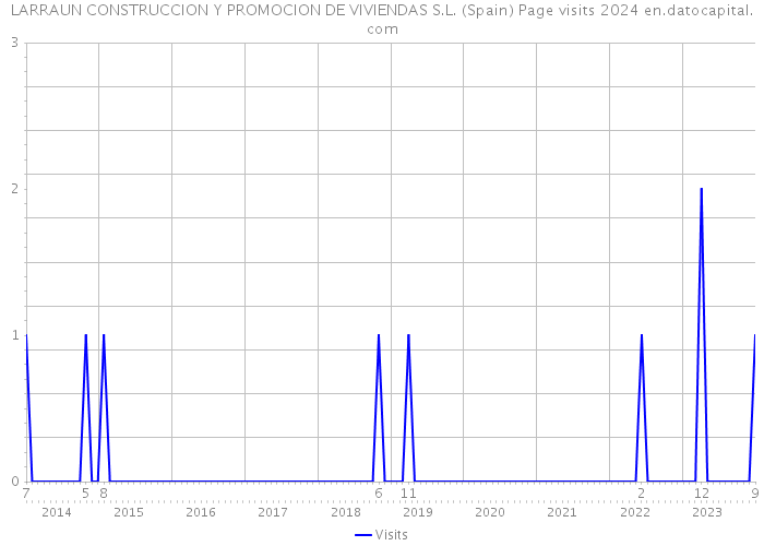 LARRAUN CONSTRUCCION Y PROMOCION DE VIVIENDAS S.L. (Spain) Page visits 2024 