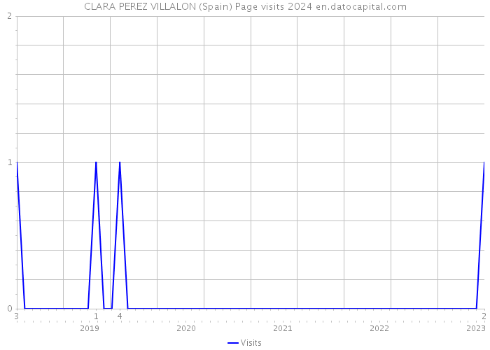 CLARA PEREZ VILLALON (Spain) Page visits 2024 