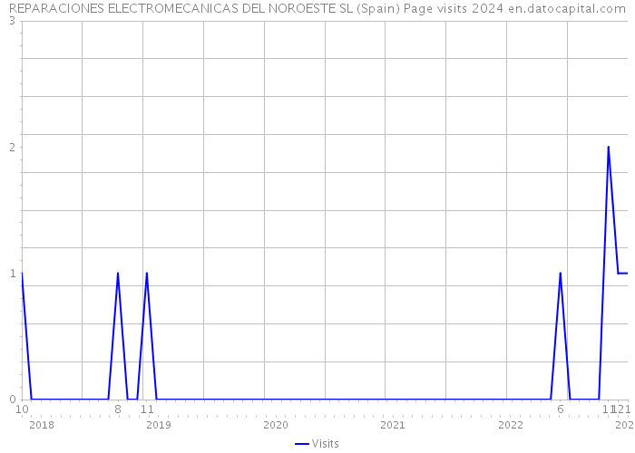 REPARACIONES ELECTROMECANICAS DEL NOROESTE SL (Spain) Page visits 2024 