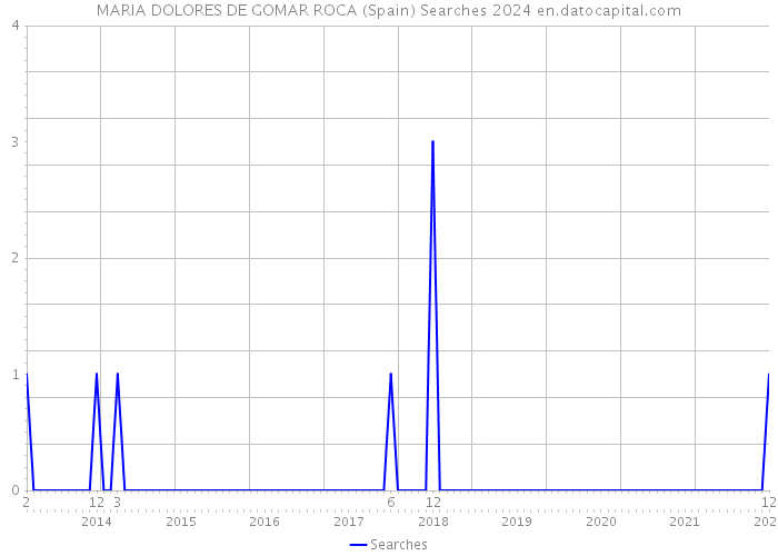 MARIA DOLORES DE GOMAR ROCA (Spain) Searches 2024 