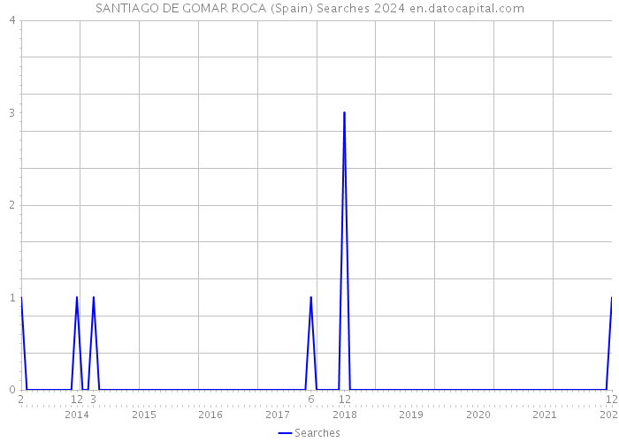 SANTIAGO DE GOMAR ROCA (Spain) Searches 2024 