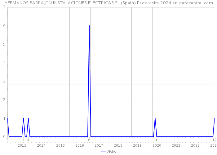 HERMANOS BARRAJON INSTALACIONES ELECTRICAS SL (Spain) Page visits 2024 