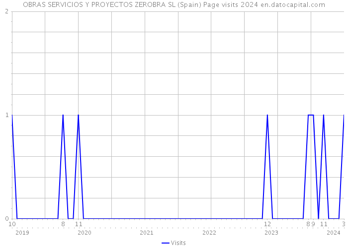 OBRAS SERVICIOS Y PROYECTOS ZEROBRA SL (Spain) Page visits 2024 