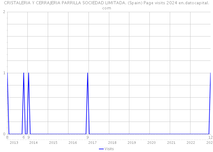 CRISTALERIA Y CERRAJERIA PARRILLA SOCIEDAD LIMITADA. (Spain) Page visits 2024 