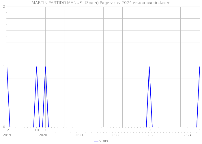 MARTIN PARTIDO MANUEL (Spain) Page visits 2024 