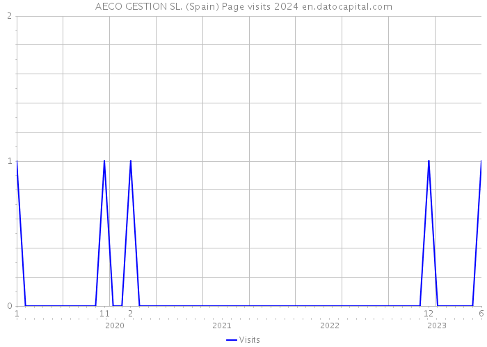 AECO GESTION SL. (Spain) Page visits 2024 