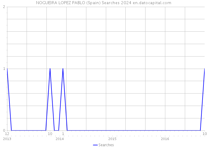 NOGUEIRA LOPEZ PABLO (Spain) Searches 2024 