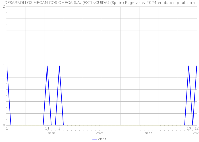 DESARROLLOS MECANICOS OMEGA S.A. (EXTINGUIDA) (Spain) Page visits 2024 