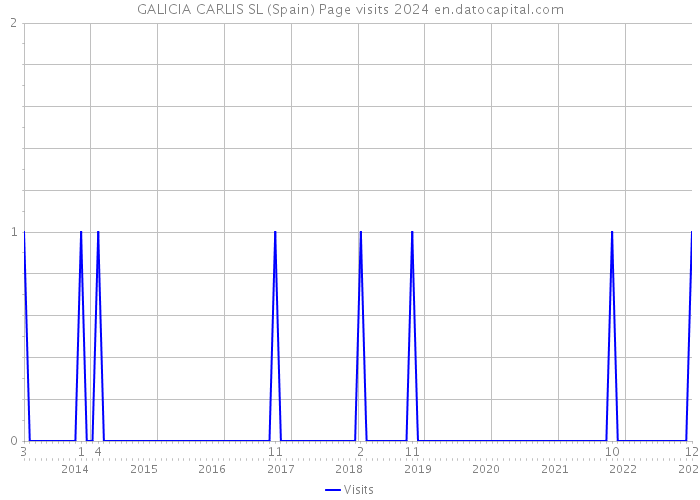 GALICIA CARLIS SL (Spain) Page visits 2024 
