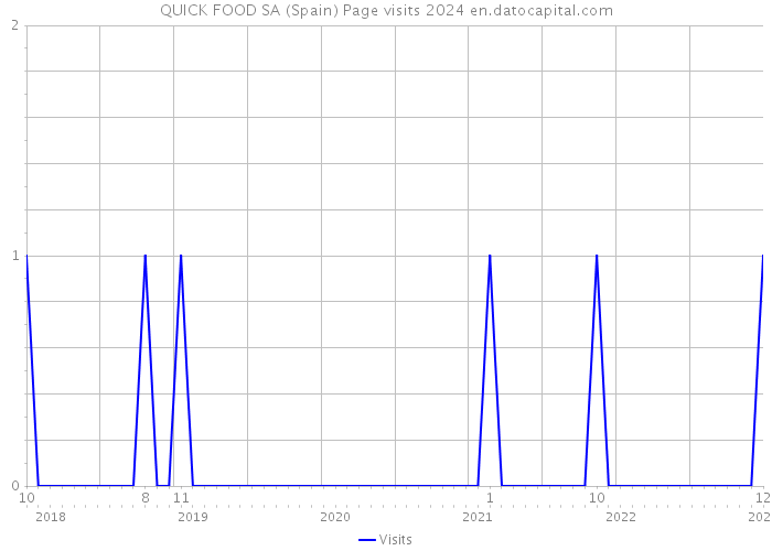 QUICK FOOD SA (Spain) Page visits 2024 